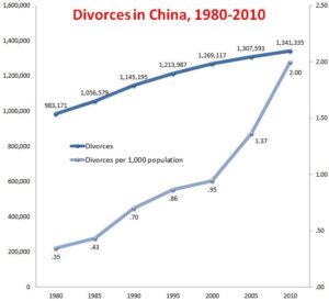china-divorce-graph